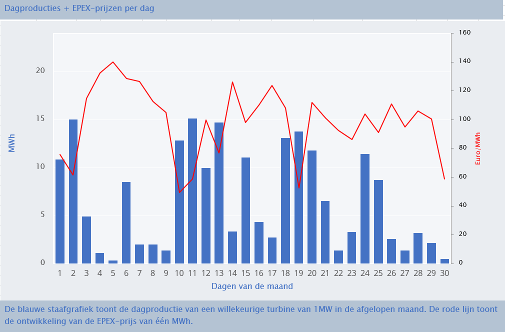 winddex dag mei