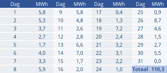 EPEX-prijzen en productiecijfers juni 2023 1 epex dagprijs