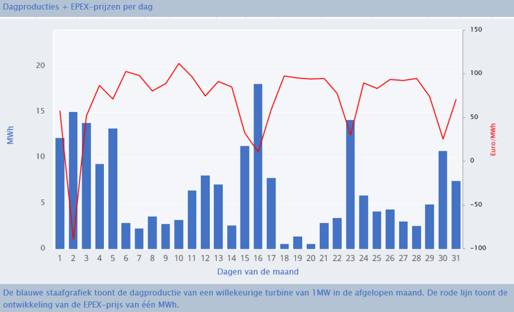 EPEX-prijzen en productiecijfers juli 2023 2 dag 1