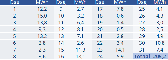 EPEX-prijzen en productiecijfers juli 2023 1 dag mhw