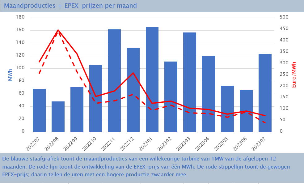 EPEX-prijzen en productiecijfers juli 2023 3 maand