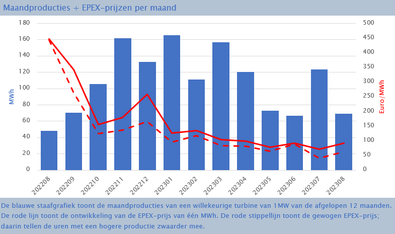 EPEX-prijzen en productiecijfers augustus 2023 3 EPEX maand 1