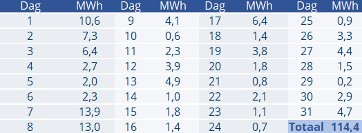 EPEX-prijzen en productiecijfers augustus 2023 1 Productie per dag
