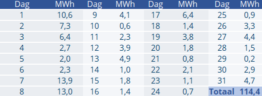 Productie per dag