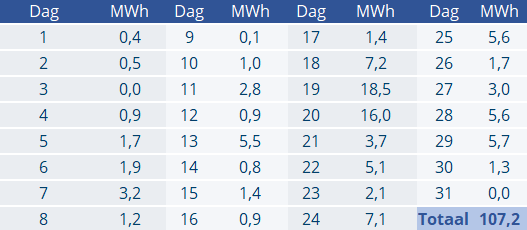 EPEX-prijzen en productiecijfers september 2023 1 Tabel per dag