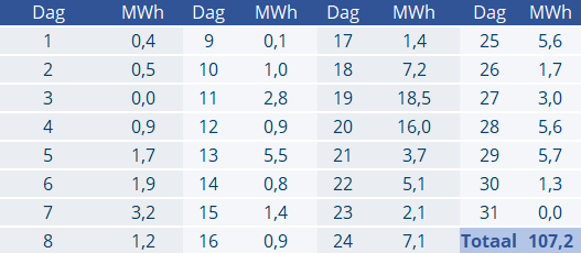 Tabel per dag