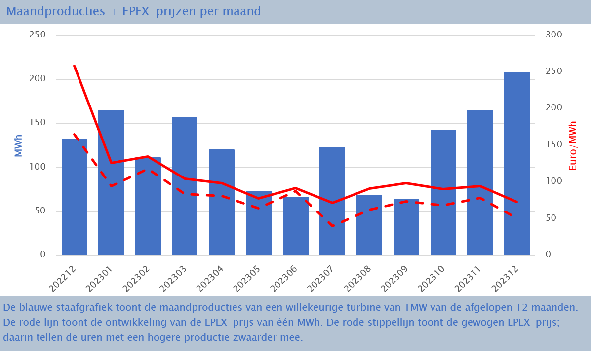 EPEX-prijzen en productiecijfers december 2023 3 EPEX maand dec 2023
