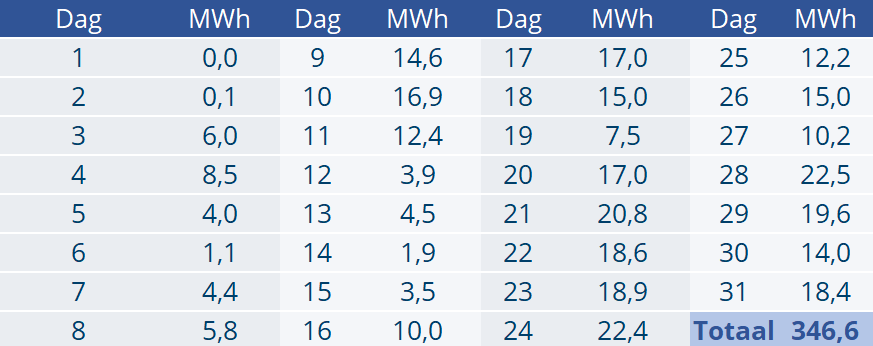 EPEX-prijzen en productiecijfers december 2023 1 Tabel per dag dec 2023