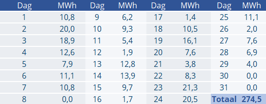 EPEX-prijzen en productiecijfers november 2023 1 Tabel per dag nov 2023