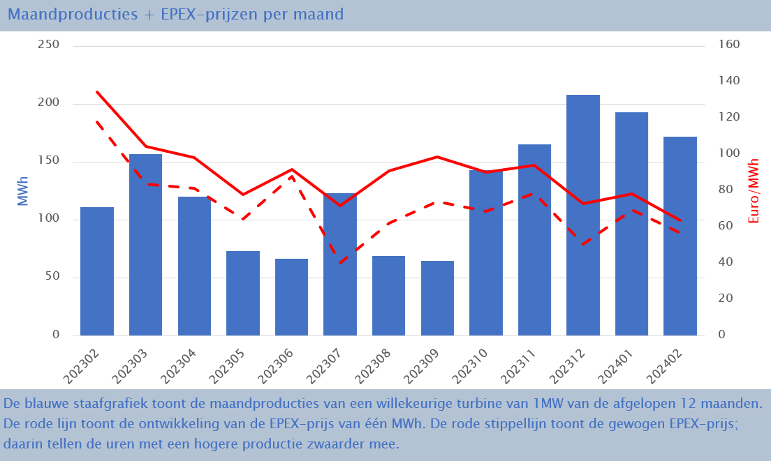 EPEX-prijzen en productiecijfers februari 2024 3 EPEX maand feb 2024