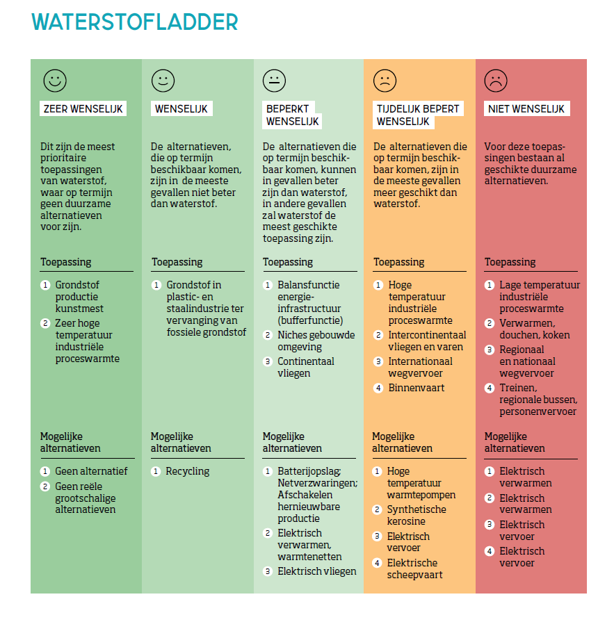 De waterstofladder van Stichting Natuur&Milieu biedt een eerste inzicht in voor welke toepassingen waterstof wel en niet geschikt is. 