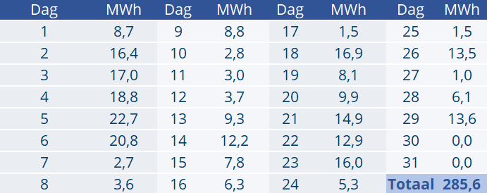EPEX-prijzen en productiecijfers februari 2024 1 dag volumes feb 2024