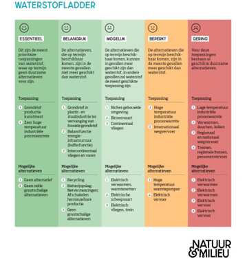 Groene waterstof, het toverwoord van de energietransitie? 1 image