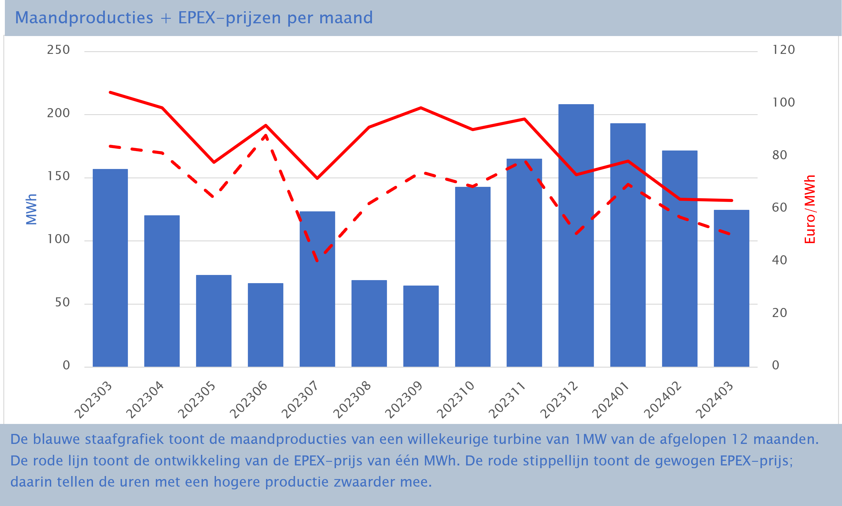 EPEX-prijzen en productiecijfers maart 2024 3 EPEX maand maart 2024