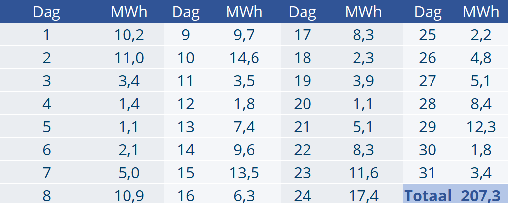 EPEX-prijzen en productiecijfers maart 2024 1 dag volumes maart 2024
