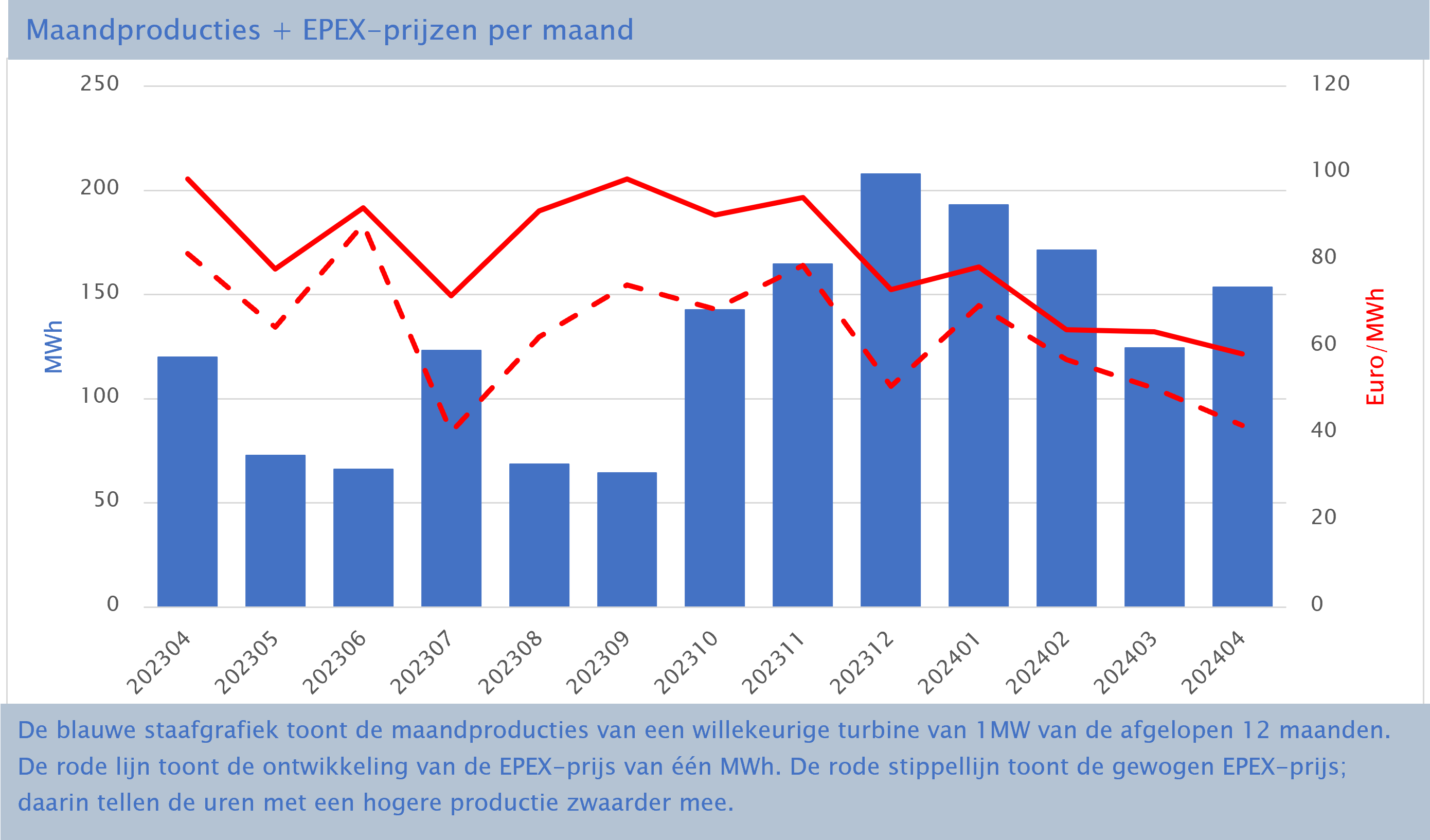 EPEX-prijzen en productiecijfers april 2024 3 EPEX maand apr 2024