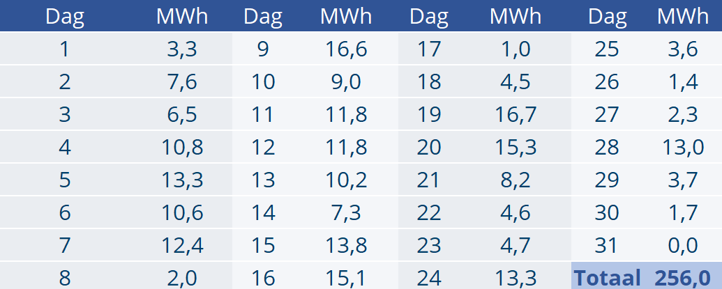 EPEX-prijzen en productiecijfers april 2024 1 dag volumes apr 2024