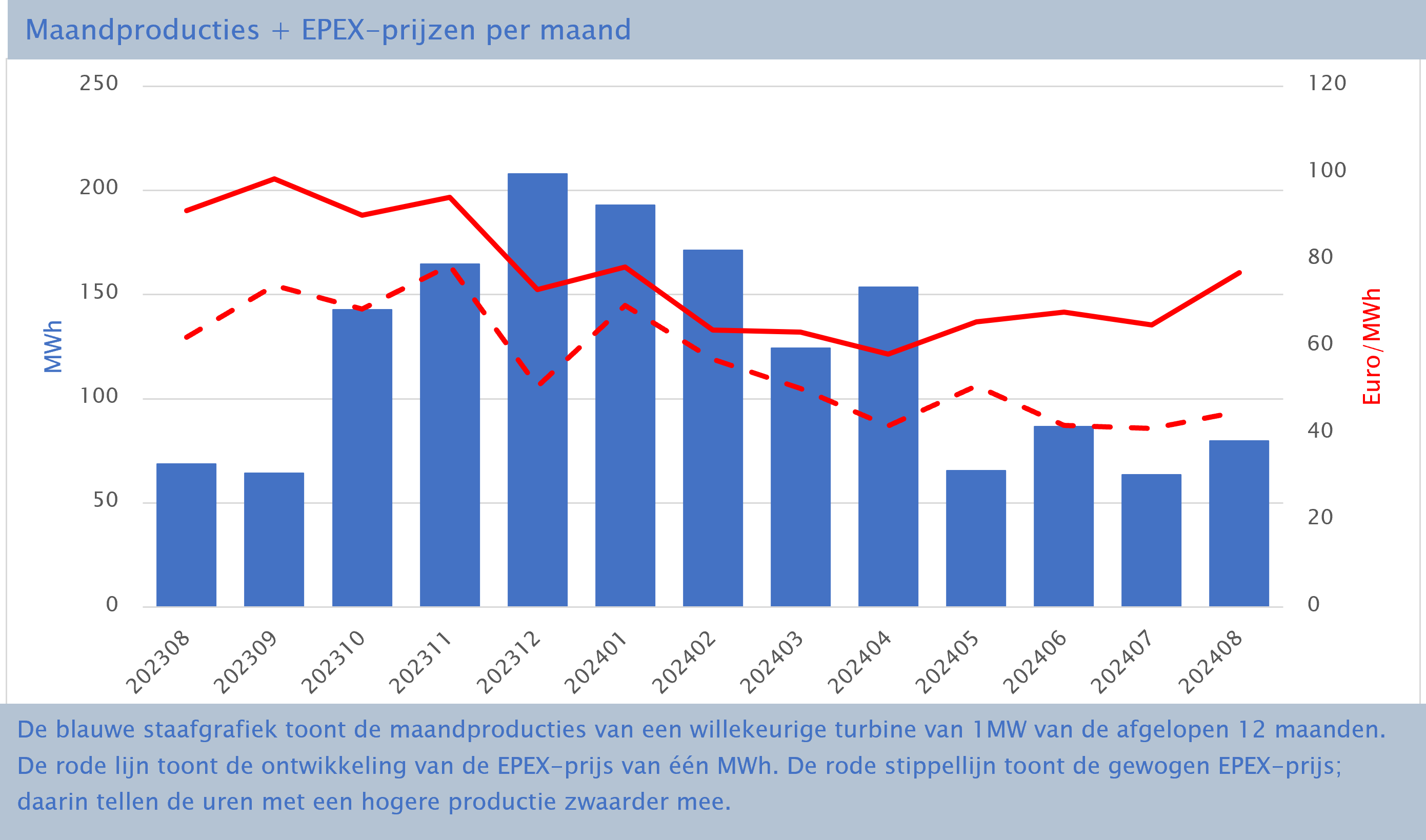 EPEX-prijzen en productiecijfers augustus 2024 3 Epex maand aug 2024