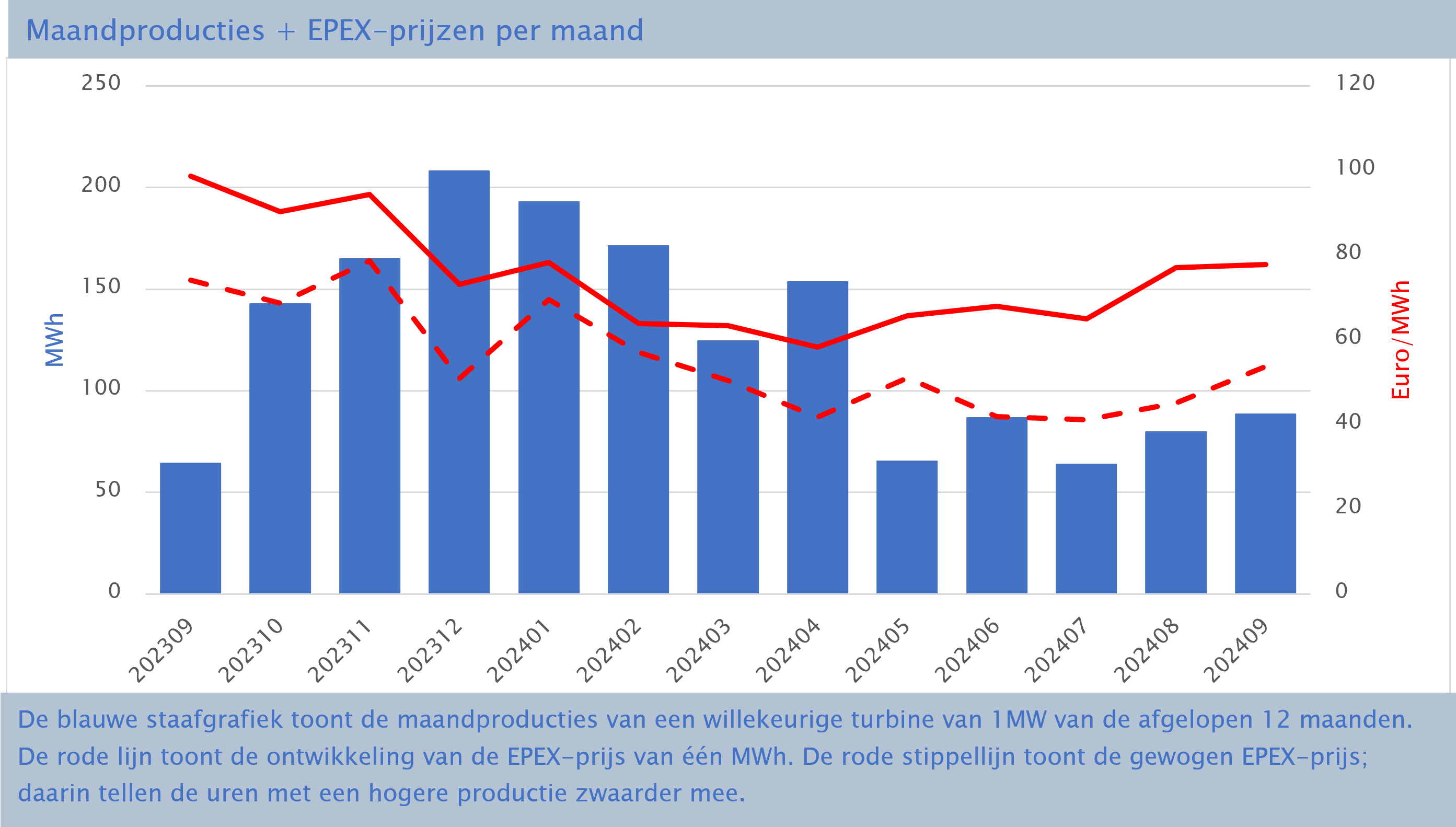EPEX-prijzen en productiecijfers september 2024 3 EPEX maand sept 2024