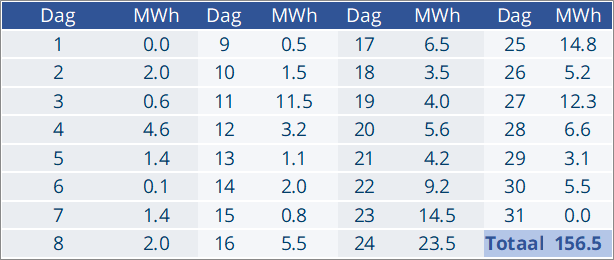 EPEX-prijzen en productiecijfers november 2024 1 Dag Volumes 11 2024