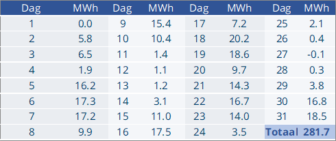 EPEX-prijzen en productiecijfers december 2024 1 Dag Volumes 12 2024