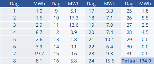 EPEX-prijzen en productiecijfers februari 2025 1 Dag Volumes 02 2025