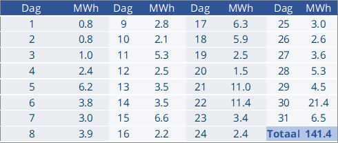 EPEX-prijzen en productiecijfers maart 2025 1 Dag Volumes 03 2025