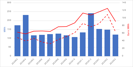 EPEX-prijzen en productiecijfers maart 2025 3 EPEX Maand 03 2025