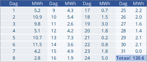 EPEX-prijzen en productiecijfers april 2025 1 Dag Volumes 04 2025