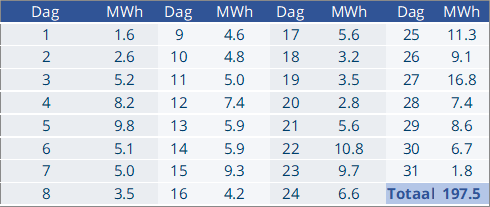 EPEX-prijzen en productiecijfers mei 2025 1 Dag Volumes 05 2025