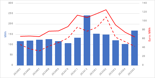 EPEX-prijzen en productiecijfers mei 2025 3 EPEX Maand 05 2025