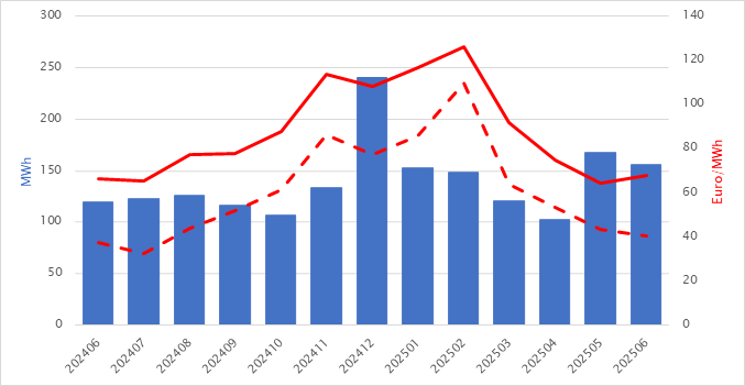 EPEX-prijzen en productiecijfers juni 2025 3 EPEX Maand 06 2025