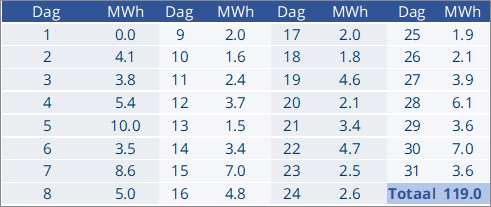 EPEX-prijzen en productiecijfers juli 2025 1 Dag Volumes 07 2025