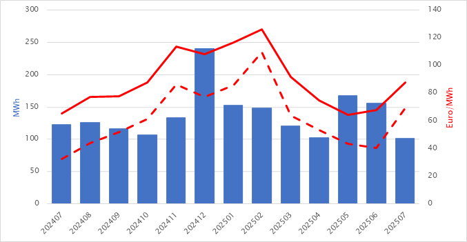 EPEX-prijzen en productiecijfers juli 2025 3 EPEX Maand 07 2025
