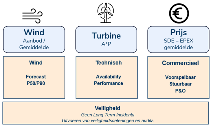 Wat we kunnen leren van ‘matig’ windjaar 2025 1 image