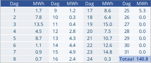 EPEX-prijzen en productiecijfers februari 2026 1 Dag Volumes 02 2026