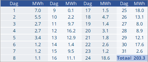 EPEX-prijzen en productiecijfers maart 2026 1 Dag Volumes 03 2026
