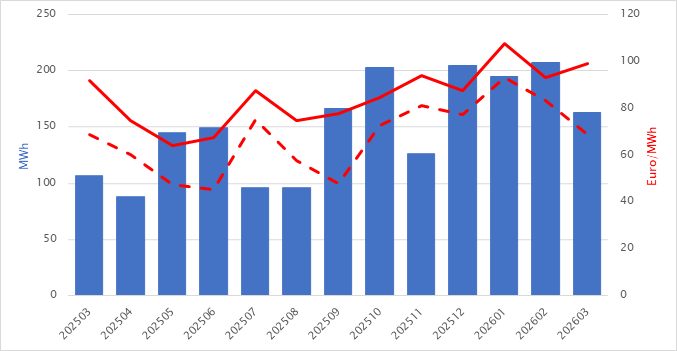 EPEX-prijzen en productiecijfers maart 2026 3 EPEX Maand 03 2026