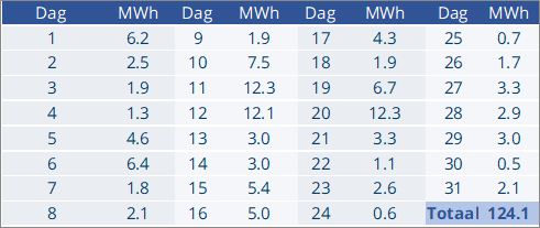 EPEX-prijzen en productiecijfers mei 2026 1 Dag Volumes 05 2026
