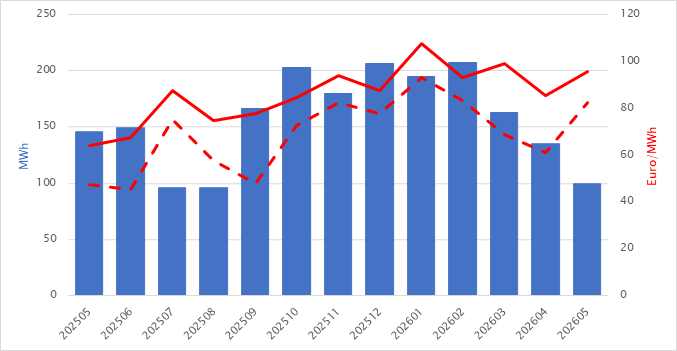 EPEX-prijzen en productiecijfers mei 2026 3 EPEX Maand 05 2026